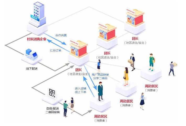 社區(qū)團(tuán)購的優(yōu)勢.png 社區(qū)團(tuán)購的優(yōu)勢.png