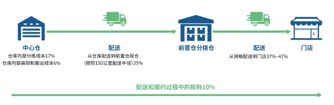 社區(qū)團(tuán)購的配送模式.png 社區(qū)團(tuán)購的配送模式.png