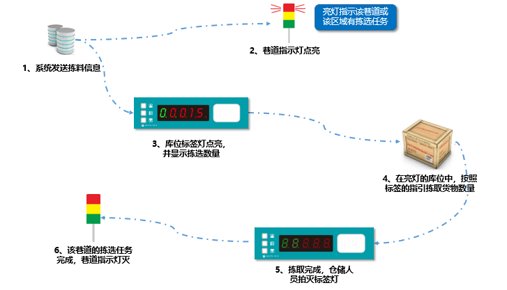 PTL電子智能揀選系統 - 智能倉庫亮燈分揀系統-智能揀貨新時代.png PTL電子智能揀選系統 - 智能倉庫亮燈分揀系統-智能揀貨新時代.png